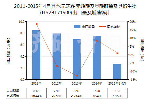2011-2015年4月其他無環(huán)多元羧酸及其酸酐等及其衍生物(HS29171900)出口量及增速統(tǒng)計(jì)